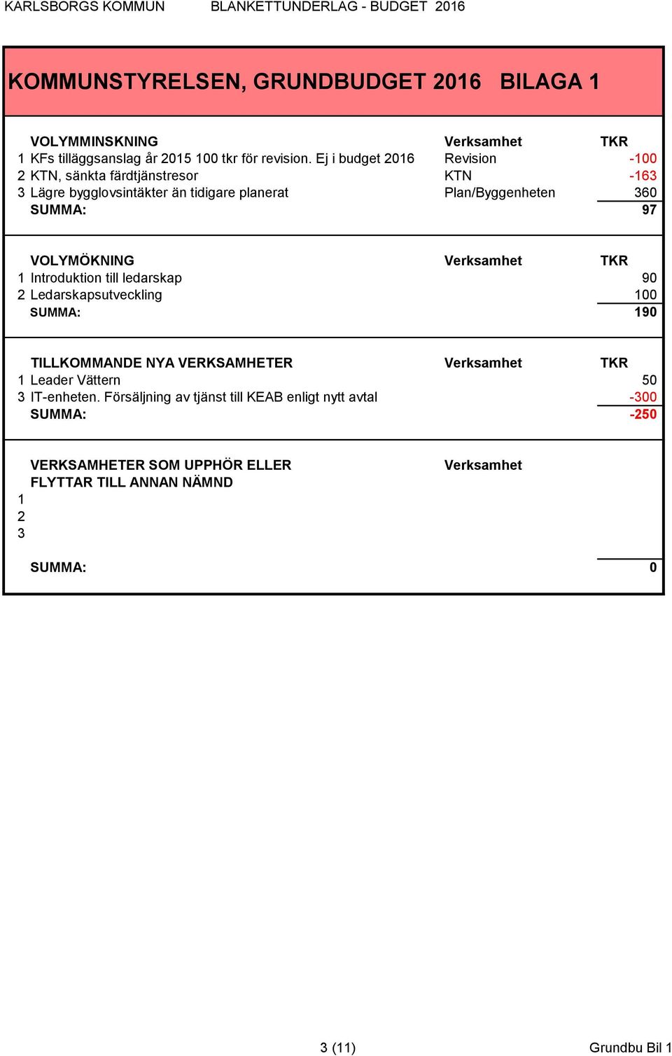 Ej i budget 2016 Revision -100 2 KTN, sänkta färdtjänstresor KTN -163 3 Lägre bygglovsintäkter än tidigare planerat Plan/Byggenheten 360 SUMMA: 97 VOLYMÖKNING