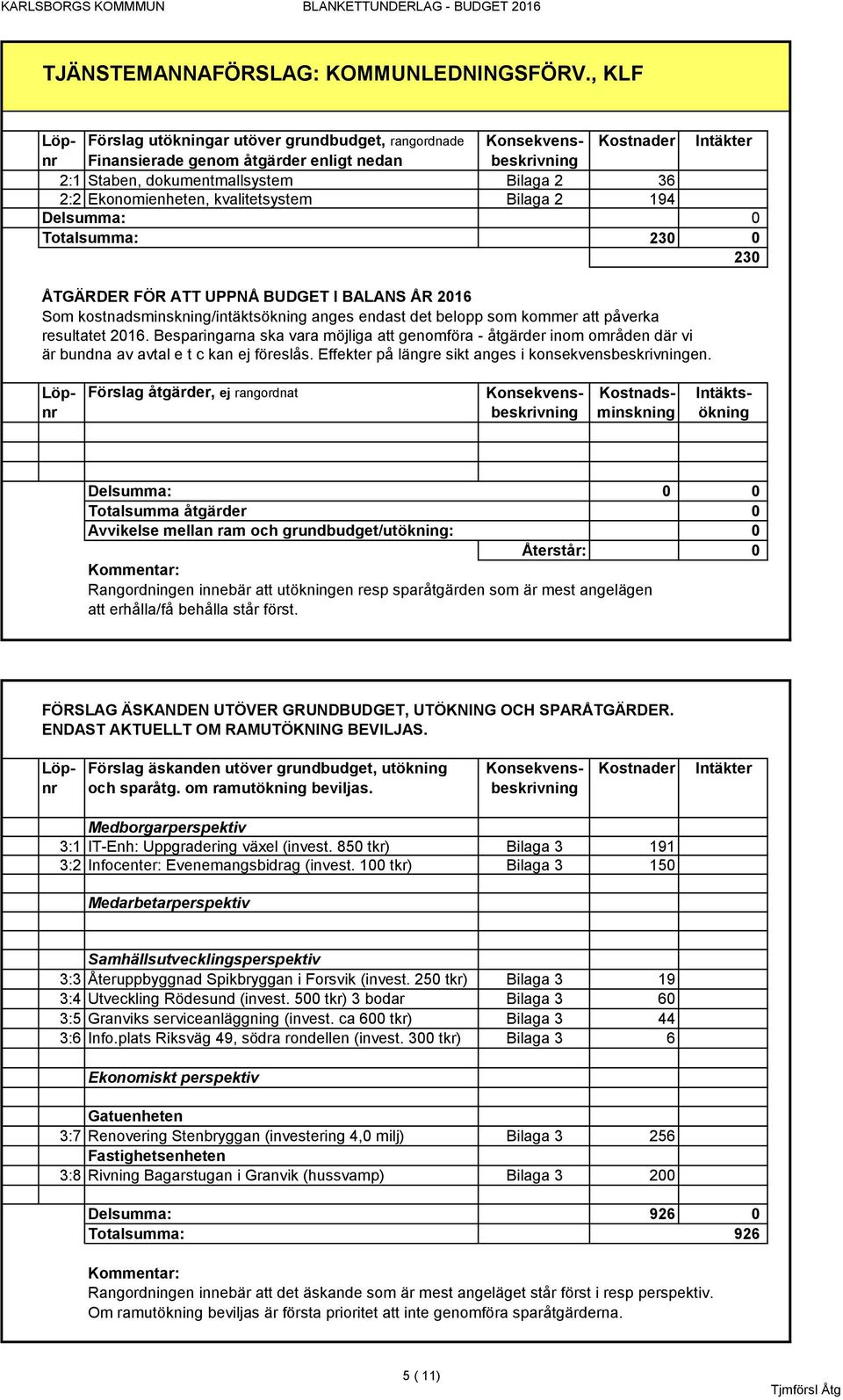 Ekonomienheten, kvalitetsystem Bilaga 2 194 210 Delsumma: 0 Totalsumma: 230 0 230 ÅTGÄRDER FÖR ATT UPPNÅ BUDGET I BALANS ÅR 2016 Som kostnadsminskning/intäktsökning anges endast det belopp som kommer