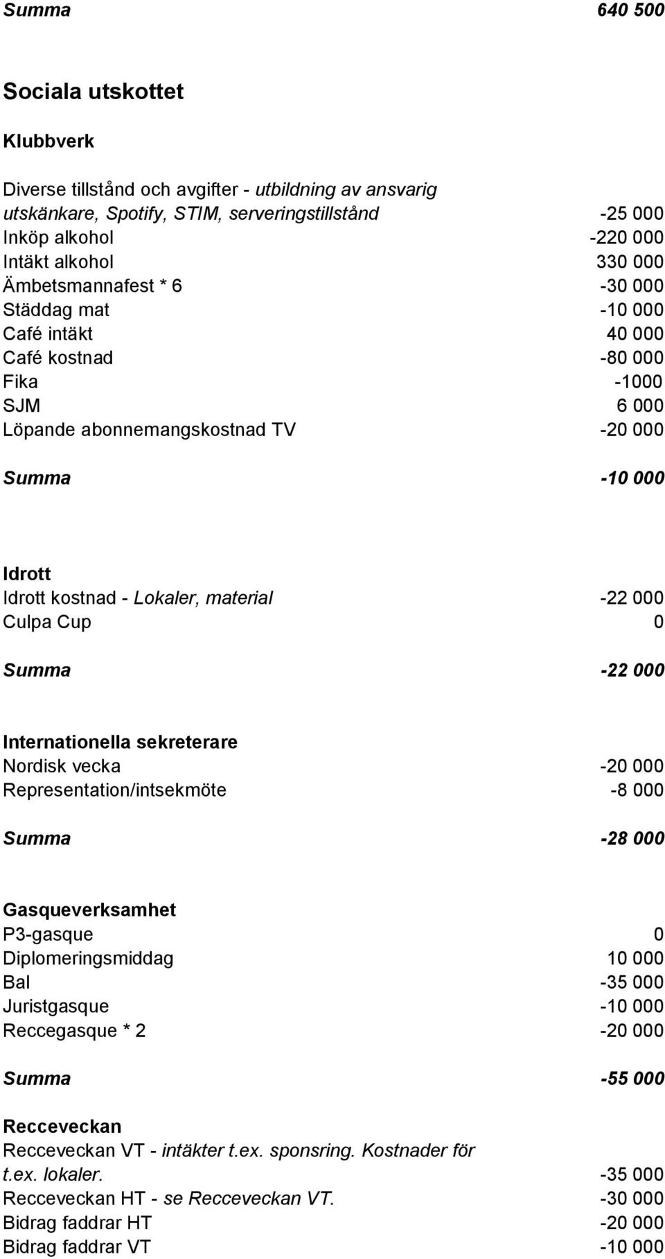 material -22 000 Culpa Cup 0 Summa -22 000 Internationella sekreterare Nordisk vecka -20 000 Representation/intsekmöte -8 000 Summa -28 000 Gasqueverksamhet P3-gasque 0 Diplomeringsmiddag 10 000 Bal