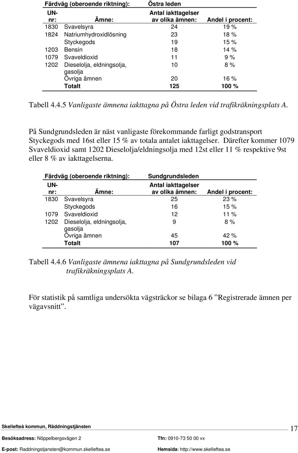 Därefter kommer 1079 Svaveldioxid samt 1202 Dieselolja/eldningsolja med 12st eller 11 % respektive 9st eller 8 % av iakttagelserna.