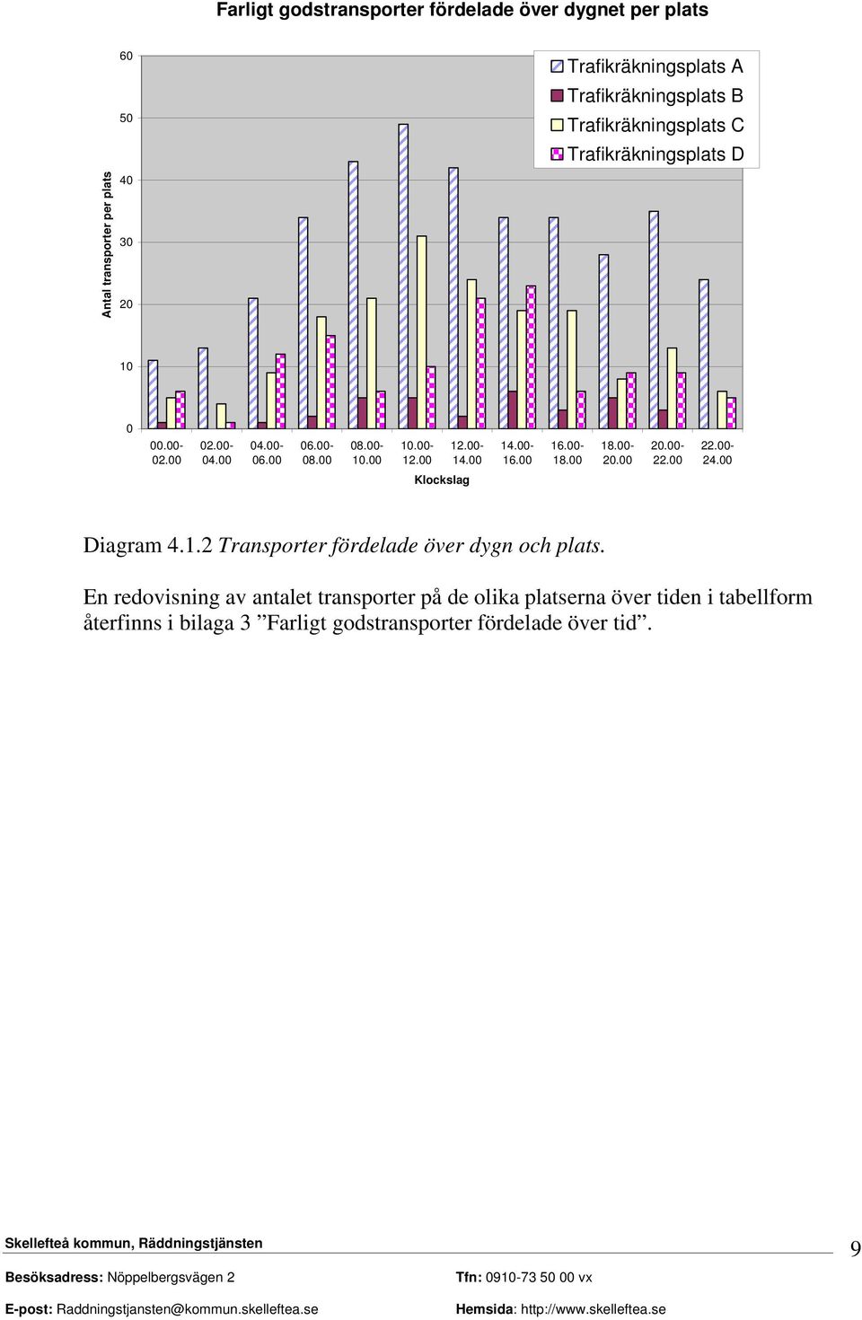 00-18.00 18.00-20.00 20.00-22.00 22.00-24.00 Klockslag Diagram 4.1.2 Transporter fördelade över dygn och plats.