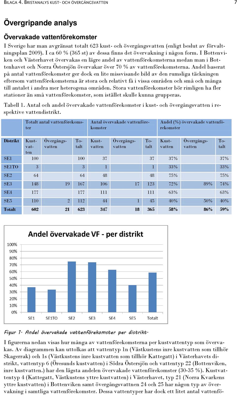 I ca 60 % (365 st) av dessa finns det övervakning i någon form.