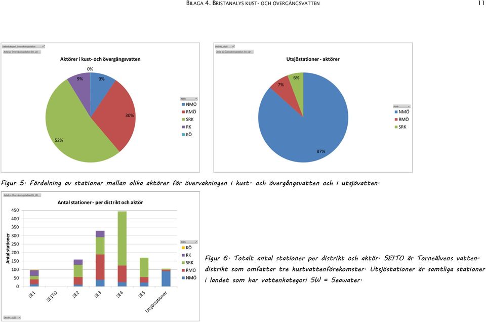 utsjövatten. Figur 6. Totalt antal stationer per distrikt och aktör.