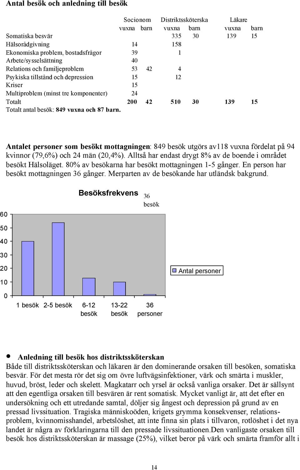 849 vuxna och 87 barn. Antalet personer som besökt mottagningen: 849 besök utgörs av118 vuxna fördelat på 94 kvinnor (79,6%) och 24 män (20,4%).