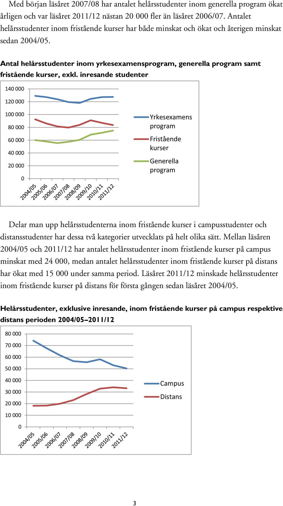 inresande studenter 14 12 1 8 6 4 2 Yrkesexamens Fristående kurser Generella Delar man upp helårsstudenterna inom fristående kurser i campusstudenter och distansstudenter har dessa två kategorier