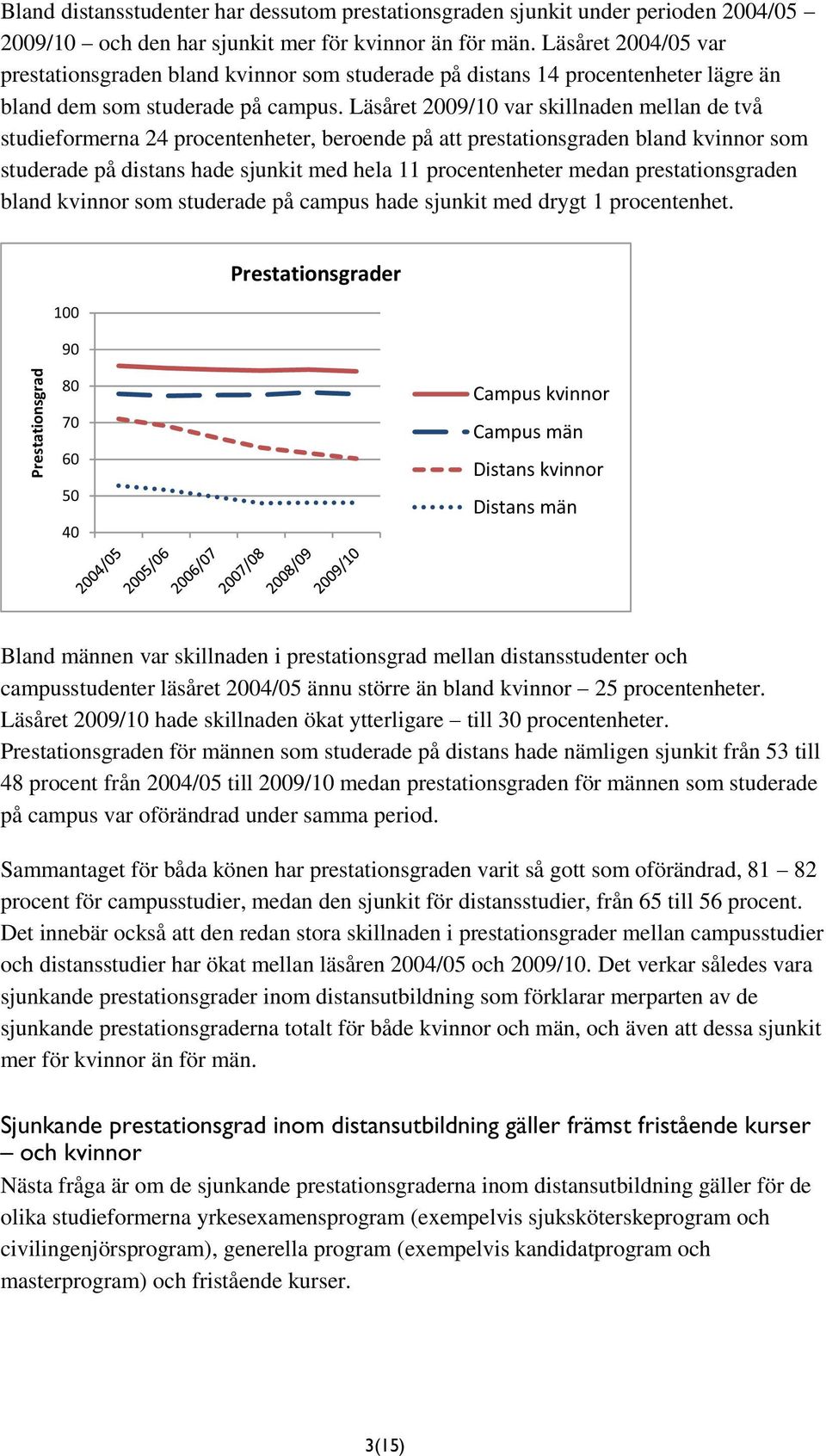 Läsåret 2009/10 var skillnaden mellan de två studieformerna 24 procentenheter, beroende på att prestationsgraden bland kvinnor som studerade på distans hade sjunkit med hela 11 procentenheter medan