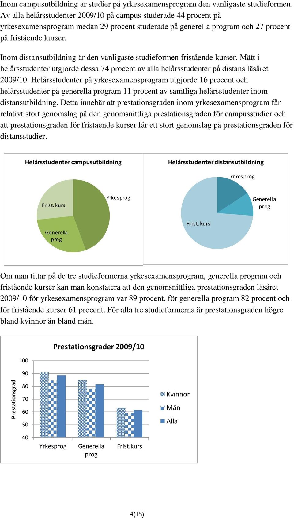 Inom distansutbildning är den vanligaste studieformen fristående kurser. Mätt i helårsstudenter utgjorde dessa 74 procent av alla helårsstudenter på distans läsåret 2009/10.