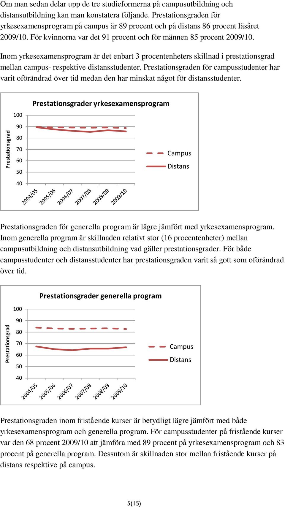 Inom yrkesexamensprogram är det enbart 3 procentenheters skillnad i prestationsgrad mellan campus- respektive distansstudenter.