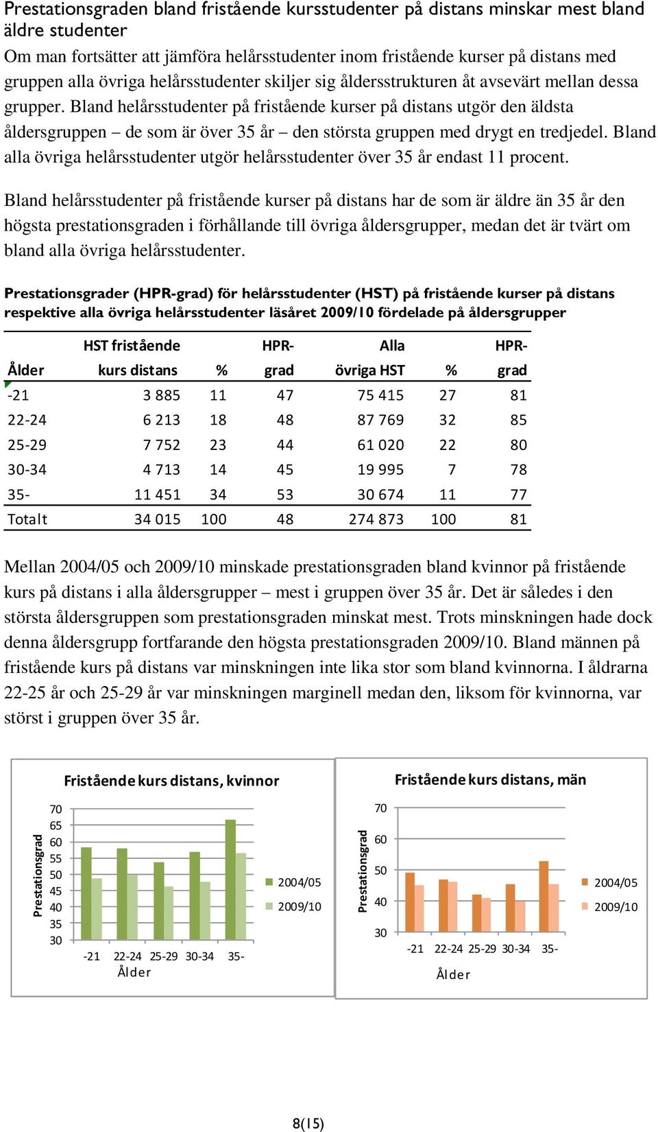 Bland helårsstudenter på fristående kurser på distans utgör den äldsta åldersgruppen de som är över 35 år den största gruppen med drygt en tredjedel.