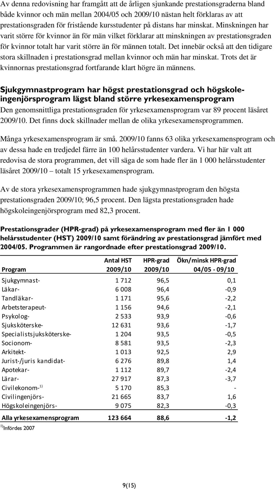 Minskningen har varit större för kvinnor än för män vilket förklarar att minskningen av prestationsgraden för kvinnor totalt har varit större än för männen totalt.