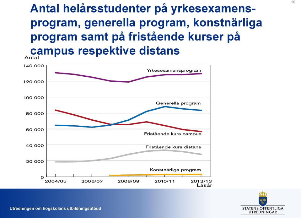 program, konstnärliga program samt