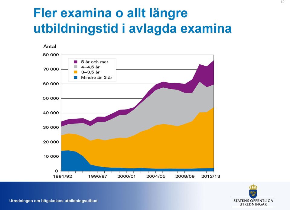 utbildningstid