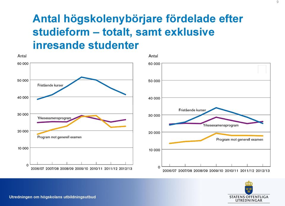 fördelade efter