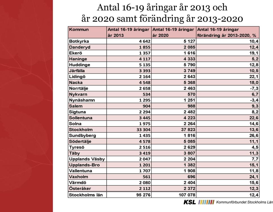 463-7,3 Nykvarn 534 570 6,7 Nynäshamn 1 295 1 251-3,4 Salem 904 988 9,3 Sigtuna 2 294 2 482 8,2 Sollentuna 3 445 4 223 22,6 Solna 1 975 2 264 14,6 Stockholm 33 304 37 823 13,6 Sundbyberg 1 435 1 816