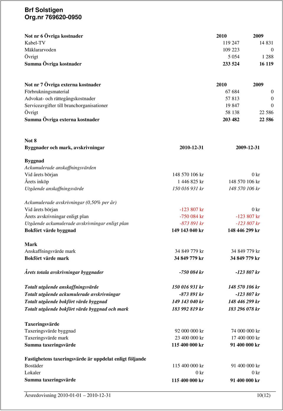 Byggnader och mark, avskrivningar 2010-12-31 2009-12-31 Byggnad Ackumulerade anskaffningsvärden Vid årets början 148 570 106 kr 0 kr Årets inköp 1 446 825 kr 148 570 106 kr Utgående anskaffningsvärde