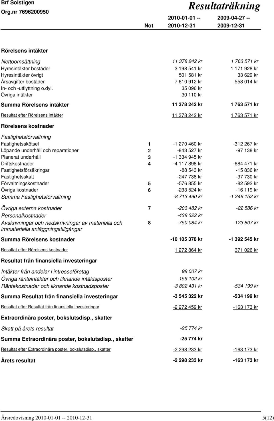 35 096 kr Övriga intäkter 30 110 kr Summa Rörelsens intäkter 11 378 242 kr 1 763 571 kr Resultat efter Rörelsens intäkter 11 378 242 kr 1 763 571 kr Rörelsens kostnader Fastighetsförvaltning