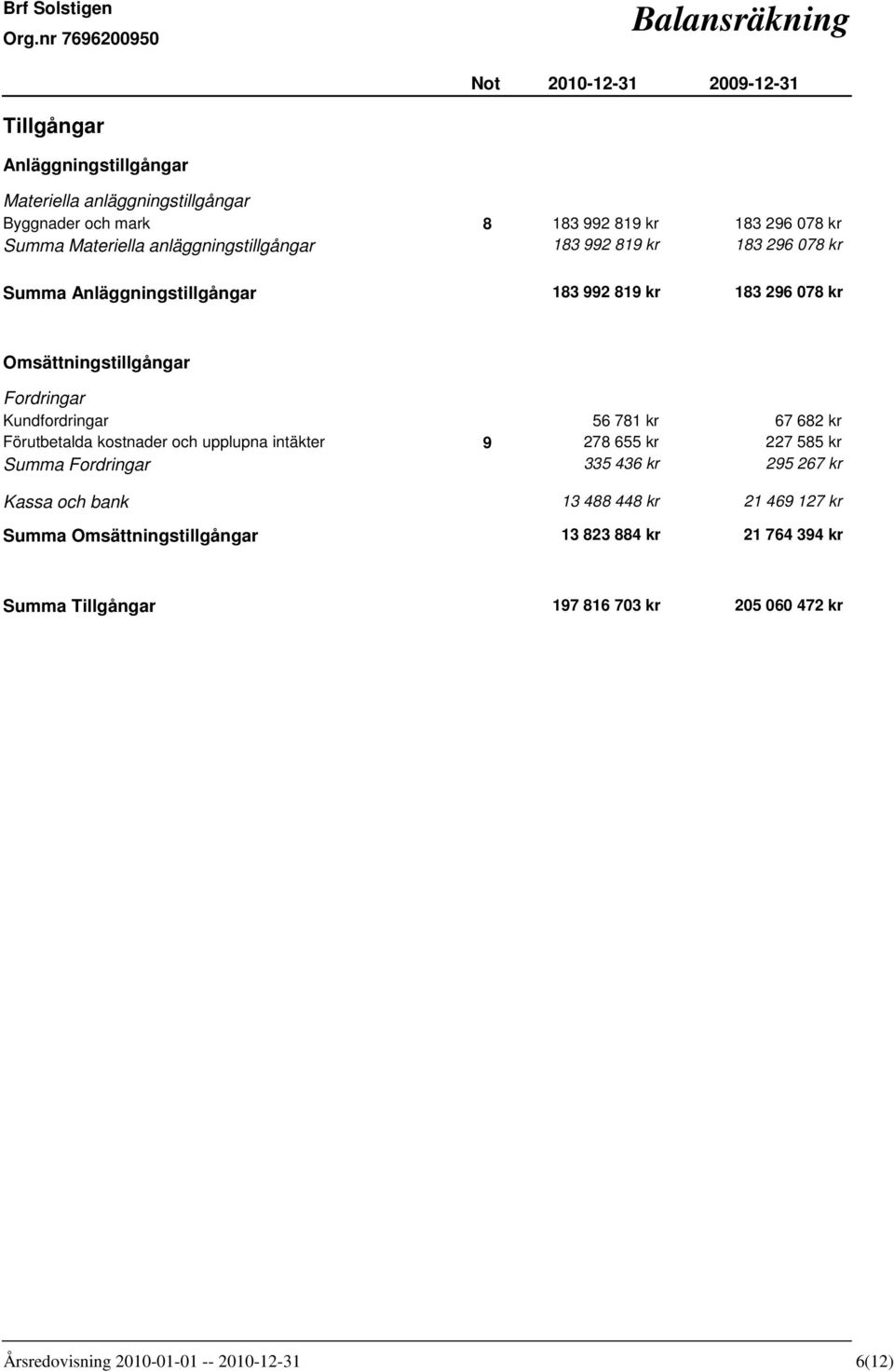 Kundfordringar 56 781 kr 67 682 kr Förutbetalda kostnader och upplupna intäkter 9 278 655 kr 227 585 kr Summa Fordringar 335 436 kr 295 267 kr Kassa och bank 13 488