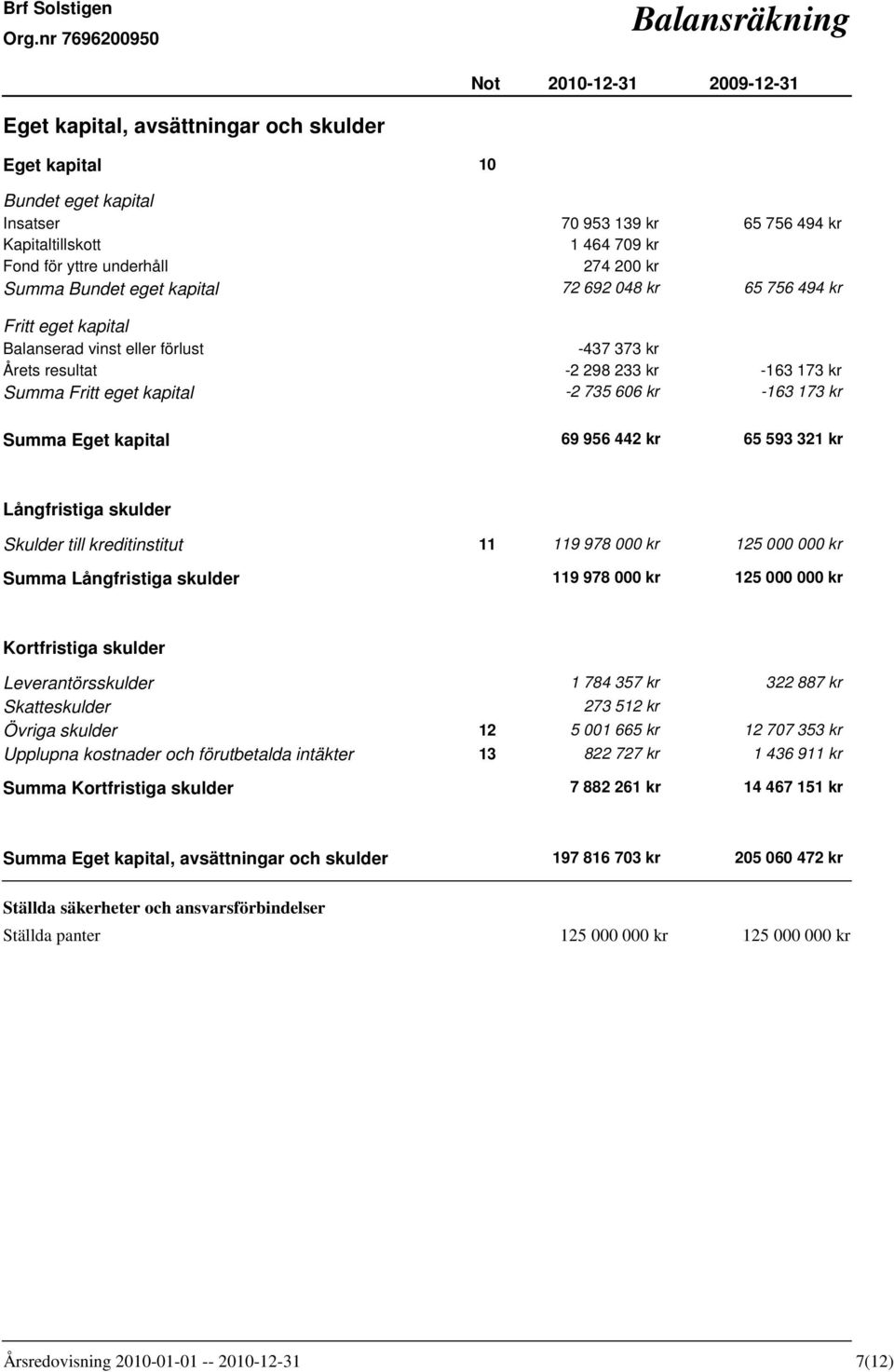 Fritt eget kapital -2 735 606 kr -163 173 kr Summa Eget kapital 69 956 442 kr 65 593 321 kr Långfristiga skulder Skulder till kreditinstitut 11 119 978 000 kr 125 000 000 kr Summa Långfristiga