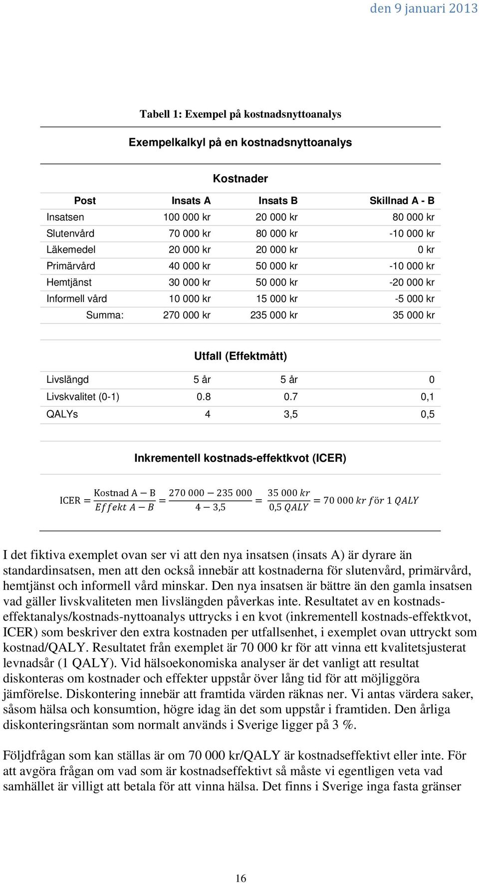 kr 35 000 kr Utfall (Effektmått) Livslängd 5 år 5 år 0 Livskvalitet (0-1) 0.8 0.