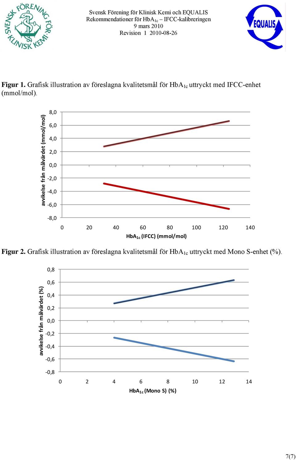 (IFCC) (mmol/mol) Figur 2.