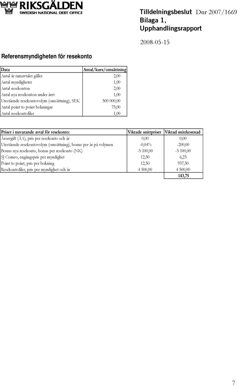 resekonto: Viktade snittpriser Viktad snittkostnad Årsavgift (ÅA), pris per resekonto och år,, Utestående resekontovolym (omsättning), bonus per år på volymen -,4% -,