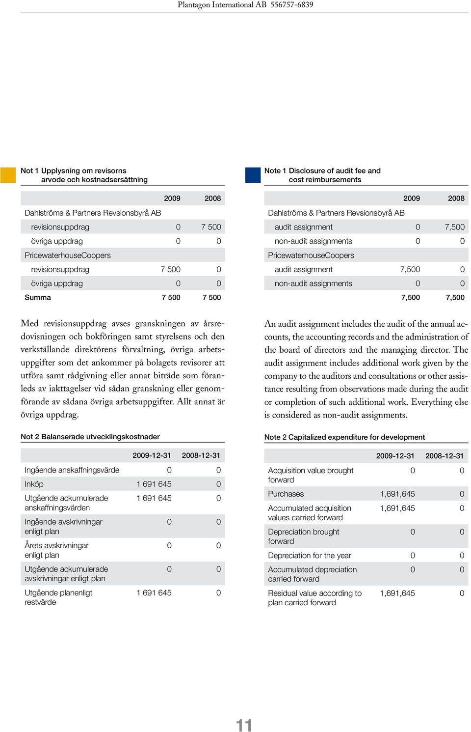 audit assignment 7,50 non-audit assignments 7,500 7,500 Med revisionsuppdrag avses granskningen av årsredovisningen och bokföringen samt styrelsens och den verkställande direktörens förvaltning,