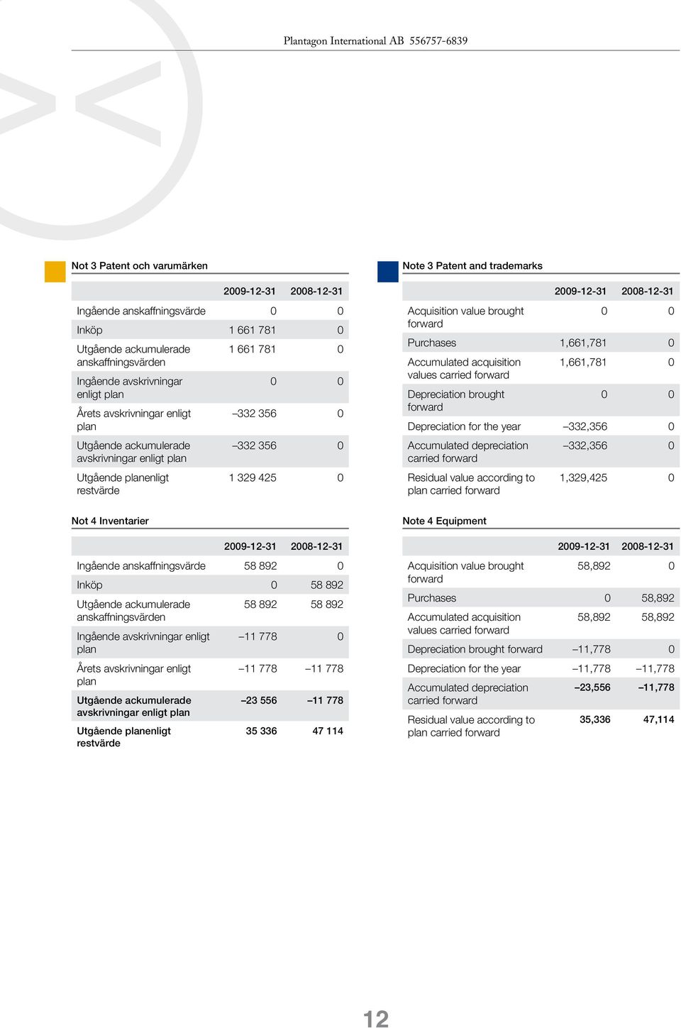 892 0 Inköp 0 58 892 Utgående ackumulerade anskaffningsvärden Ingående avskrivningar enligt plan Årets avskrivningar enligt plan Utgående ackumulerade avskrivningar enligt plan Utgående planenligt