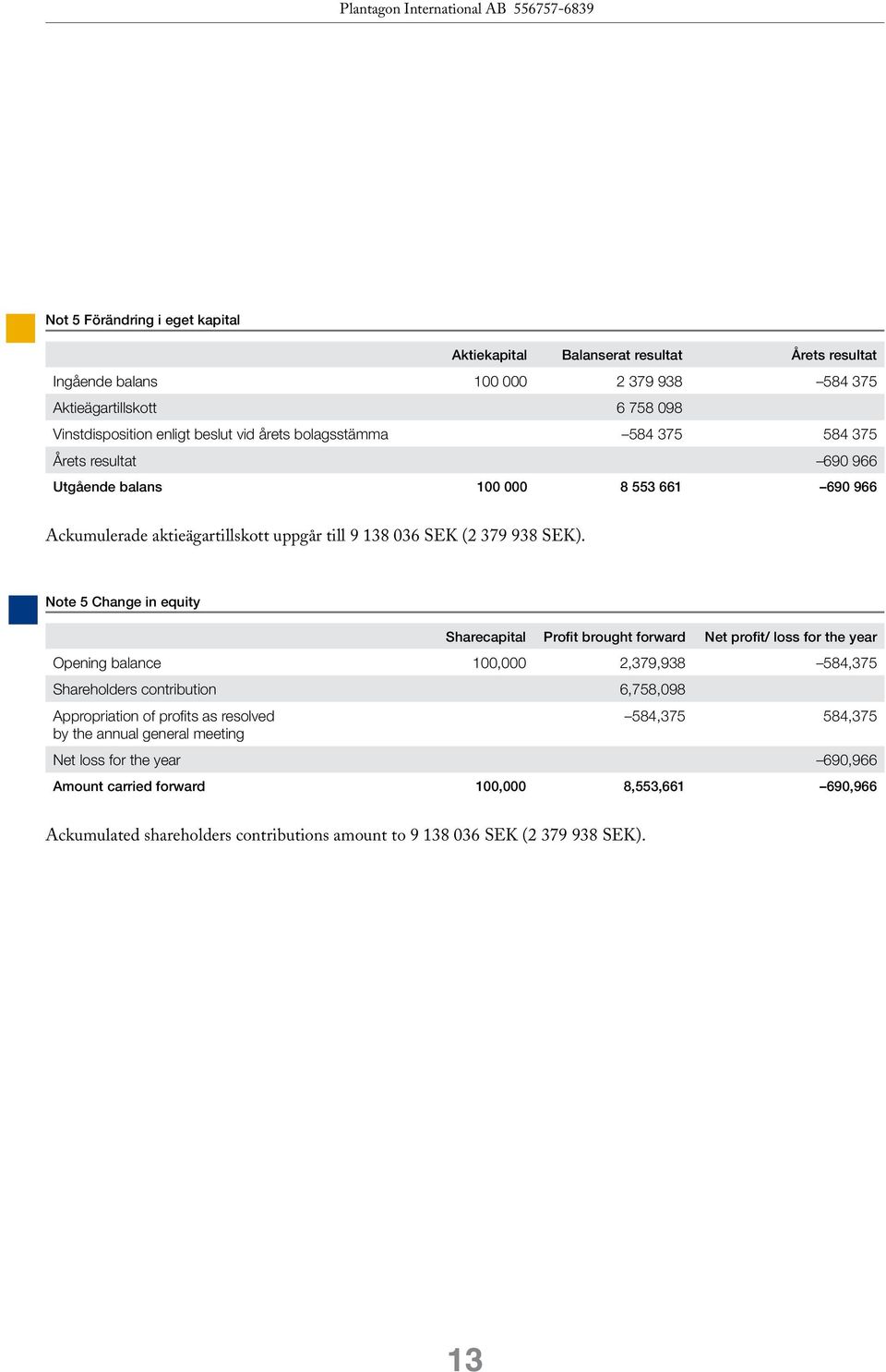 Note 5 Change in equity Sharecapital Profit brought forward Net profit/ loss for the year Opening balance 100,000 2,379,938 584,375 Shareholders contribution 6,758,098 Appropriation of