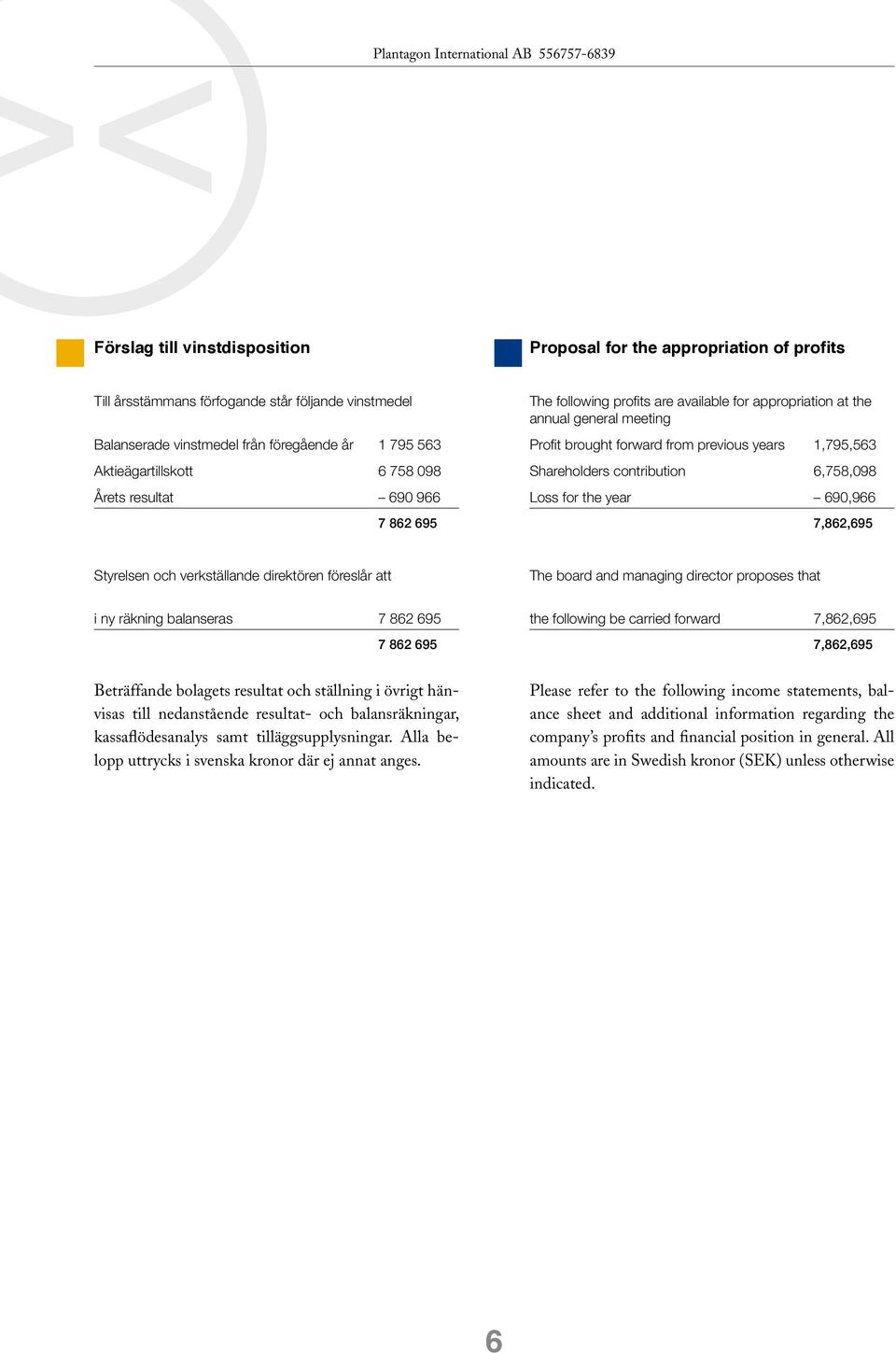 contribution 6,758,098 Loss for the year 690,966 7,862,695 Styrelsen och verkställande direktören föreslår att The board and managing director proposes that i ny räkning balanseras 7 862 695 7 862