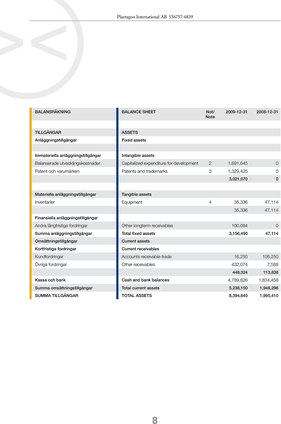 35,336 47,114 35,336 47,114 Finansiella anläggningstillgångar Andra långfristiga fordringar Other longterm receivables 100,084 0 Summa anläggningstillgångar Total fixed assets 3,156,490 47,114