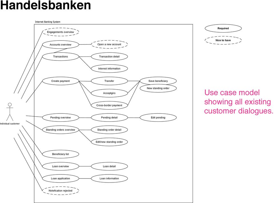 detail New standing order Edit pending Use case model showing all existing customer dialogues.