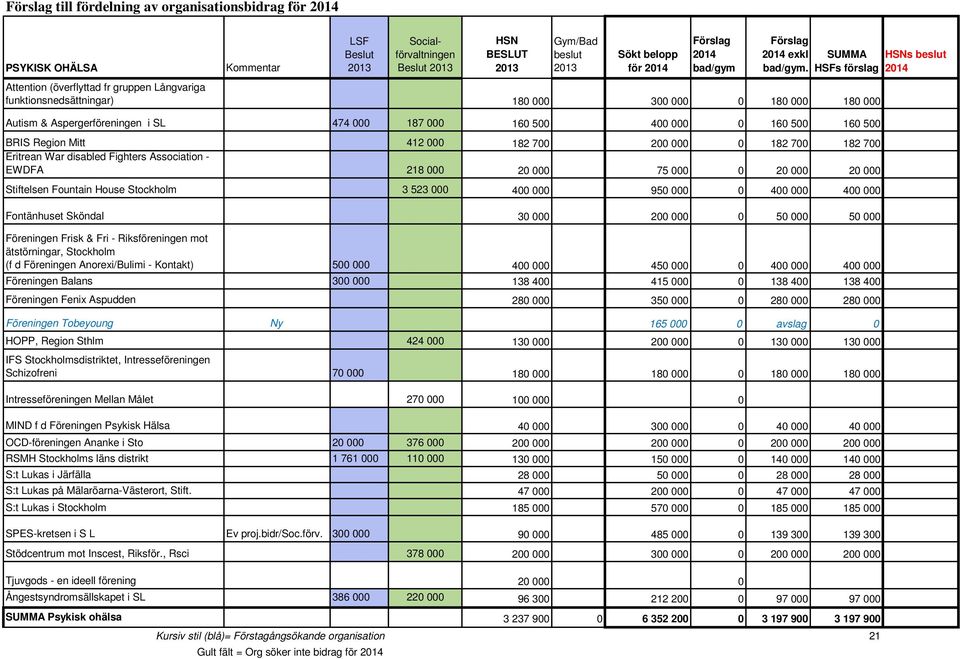 SUMMA HSFs förslag HSNs beslut Attention (överflyttad fr gruppen Långvariga funktionsnedsättningar) 180 000 300 000 0 180 000 180 000 Autism & Aspergerföreningen i SL 474 000 187 000 160 500 400 000