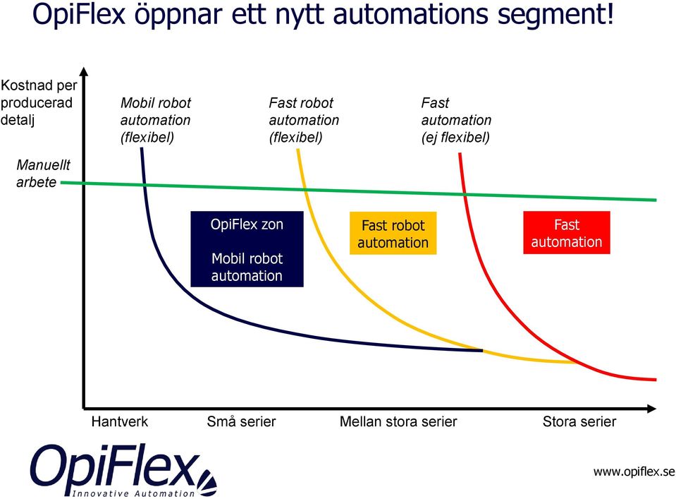 robot (flexibel) Fast (ej flexibel) Manuellt arbete OpiFlex