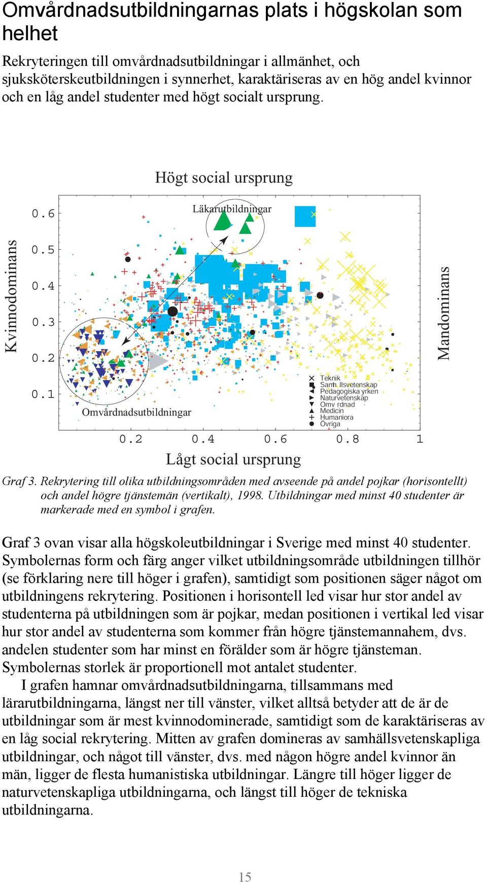 1 Omvårdnadsutbildningar Teknik Samhä llsvetenskap Pedagogiska yrken Naturvetenskap Omvå rdnad Medicin Humaniora Övriga 0.2 0.4 0.6 0.8 1 Lågt social ursprung Graf 3.