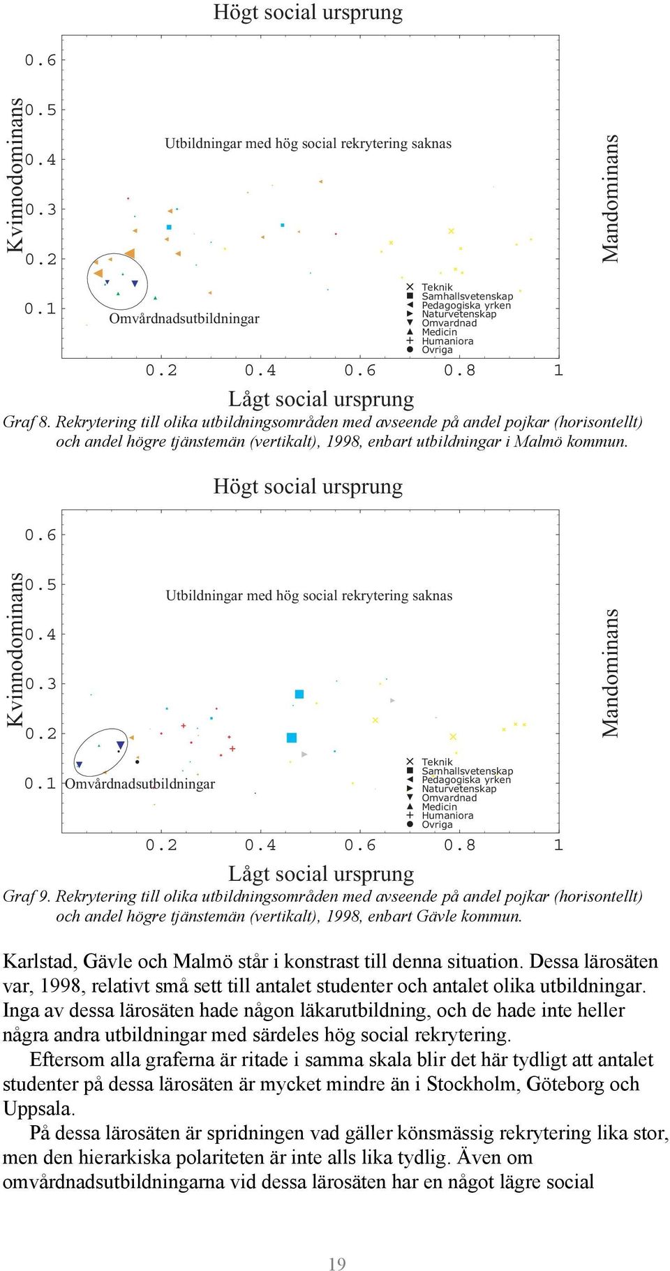 Rekrytering till olika utbildningsområden med avseende på andel pojkar (horisontellt) och andel högre tjänstemän (vertikalt), 1998, enbart utbildningar i Malmö kommun. 0.
