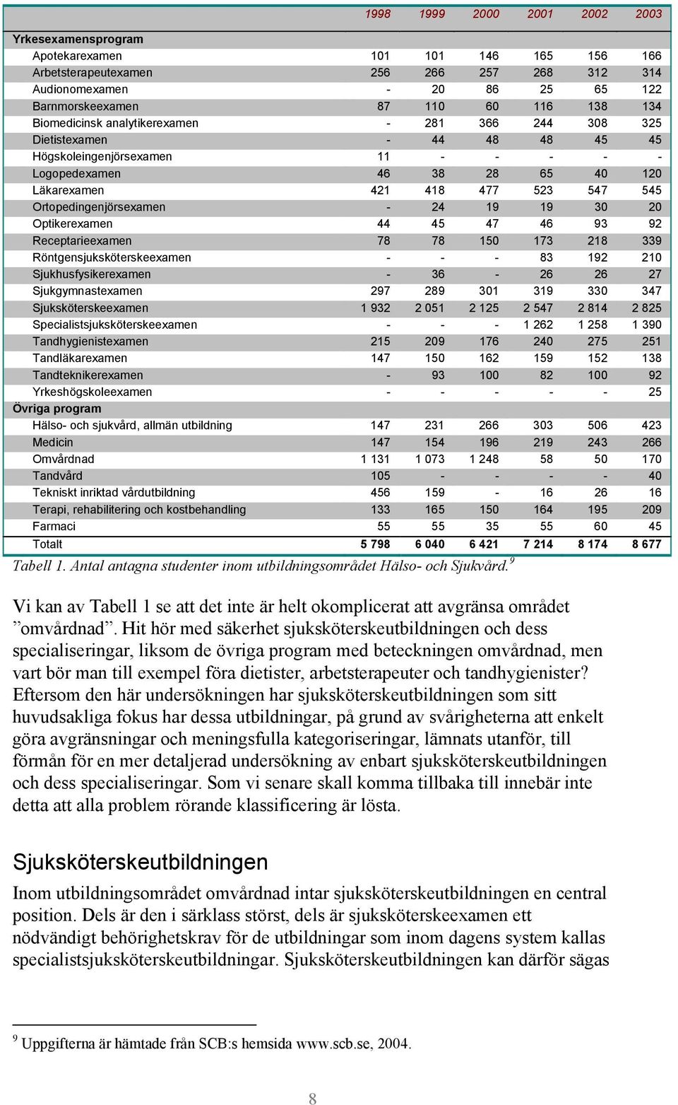 Ortopedingenjörsexamen - 24 19 19 30 20 Optikerexamen 44 45 47 46 93 92 Receptarieexamen 78 78 150 173 218 339 Röntgensjuksköterskeexamen - - - 83 192 210 Sjukhusfysikerexamen - 36-26 26 27