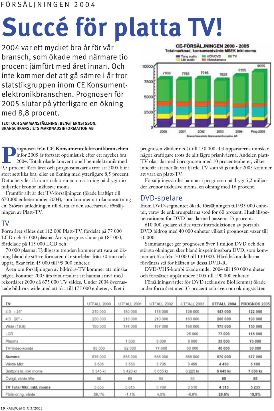 TEXT OCH SAMMANSTÄLLNING: BENGT ERNSTSSON, BRANSCHKANSLIETS MARKNADSINFORMATION AB Prognosen från CE Konsumentelektronikbranschen inför 2005 är fortsatt optimistisk efter ett mycket bra 2004.