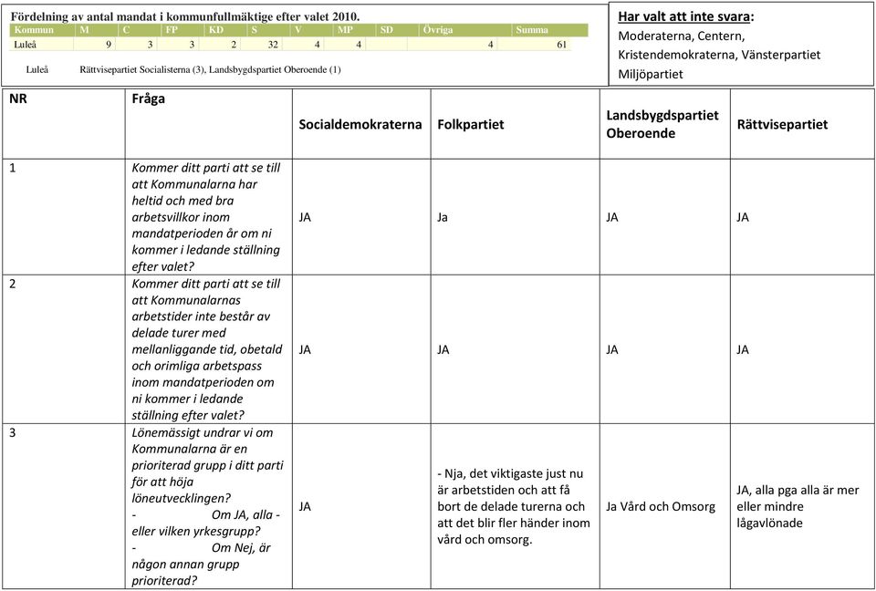 att inte svara: Moderaterna, Centern, Kristendemokraterna, Vänsterpartiet Miljöpartiet Landsbygdspartiet Oberoende Rättvisepartiet 1 Kommer ditt parti att se till att Kommunalarna har heltid och med