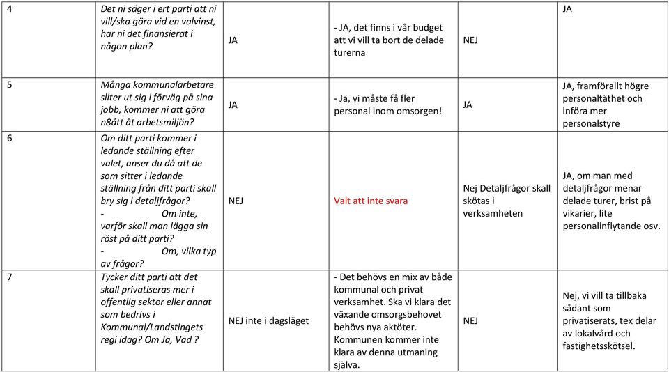 6 Om ditt parti kommer i ledande ställning efter valet, anser du då att de som sitter i ledande ställning från ditt parti skall bry sig i detaljfrågor?