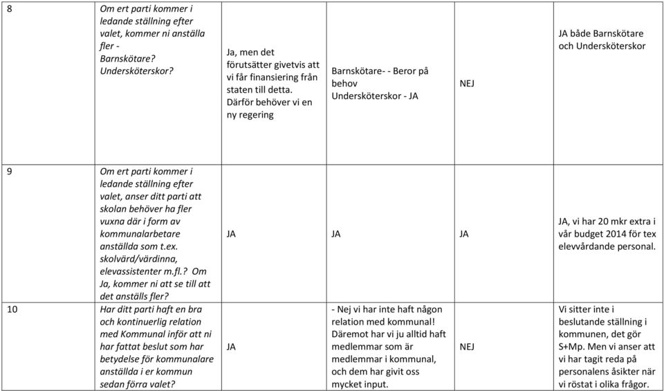 skolan behöver ha fler vuxna där i form av kommunalarbetare anställda som t.ex. skolvärd/värdinna, elevassistenter m.fl.? Om Ja, kommer ni att se till att det anställs fler?