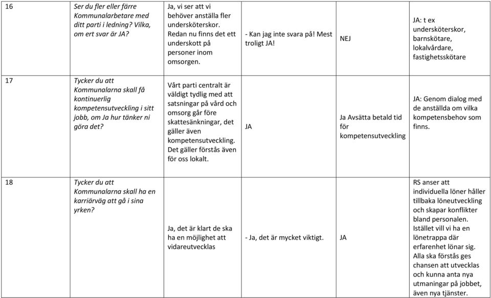 : t ex undersköterskor, barnskötare, lokalvårdare, fastighetsskötare 17 Tycker du att Kommunalarna skall få kontinuerlig kompetensutveckling i sitt jobb, om Ja hur tänker ni göra det?