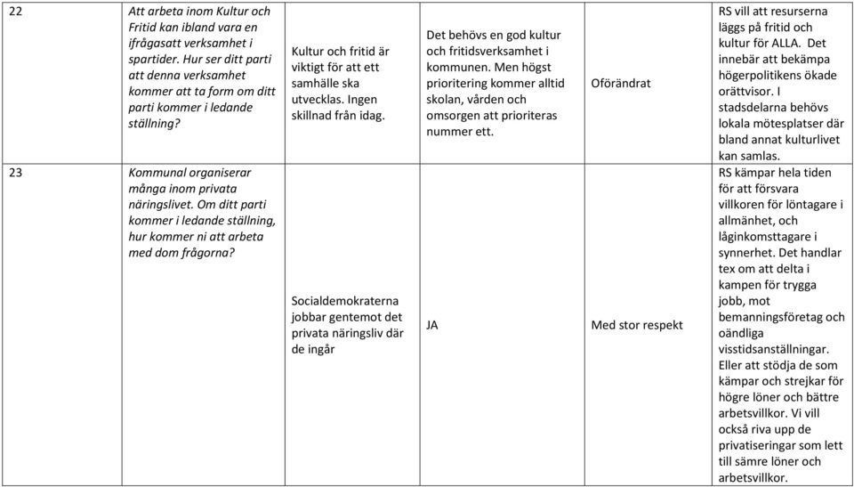 Kultur och fritid är viktigt för att ett samhälle ska utvecklas. Ingen skillnad från idag.