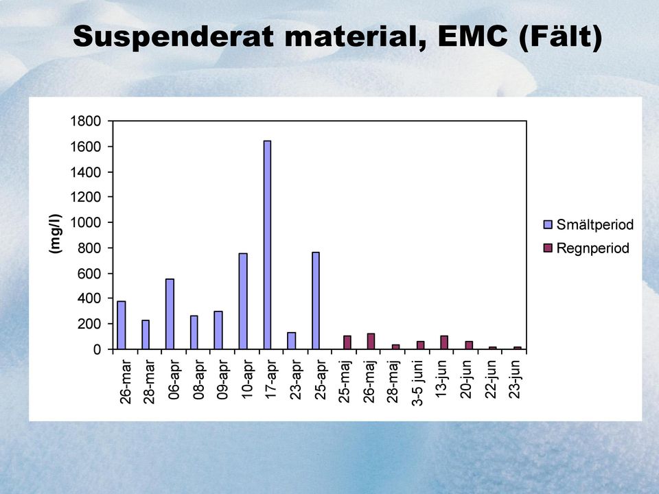 22-jun 23-jun (mg/l) Suspenderat material, EMC (Fält)