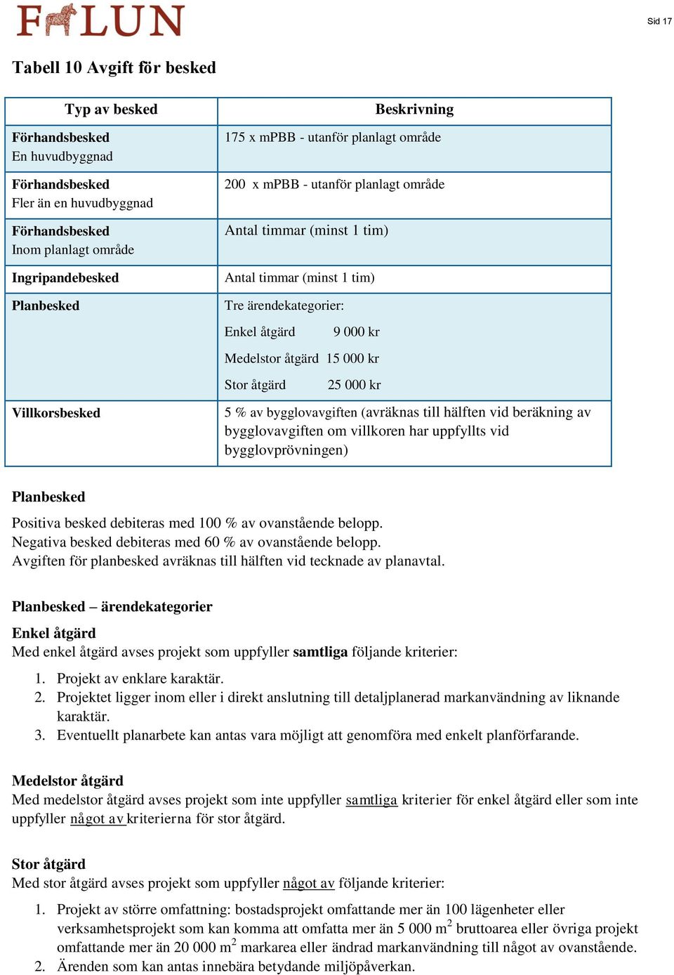 åtgärd 15 000 kr Stor åtgärd 25 000 kr 5 % av bygglovavgiften (avräknas till hälften vid beräkning av bygglovavgiften om villkoren har uppfyllts vid bygglovprövningen) Planbesked Positiva besked