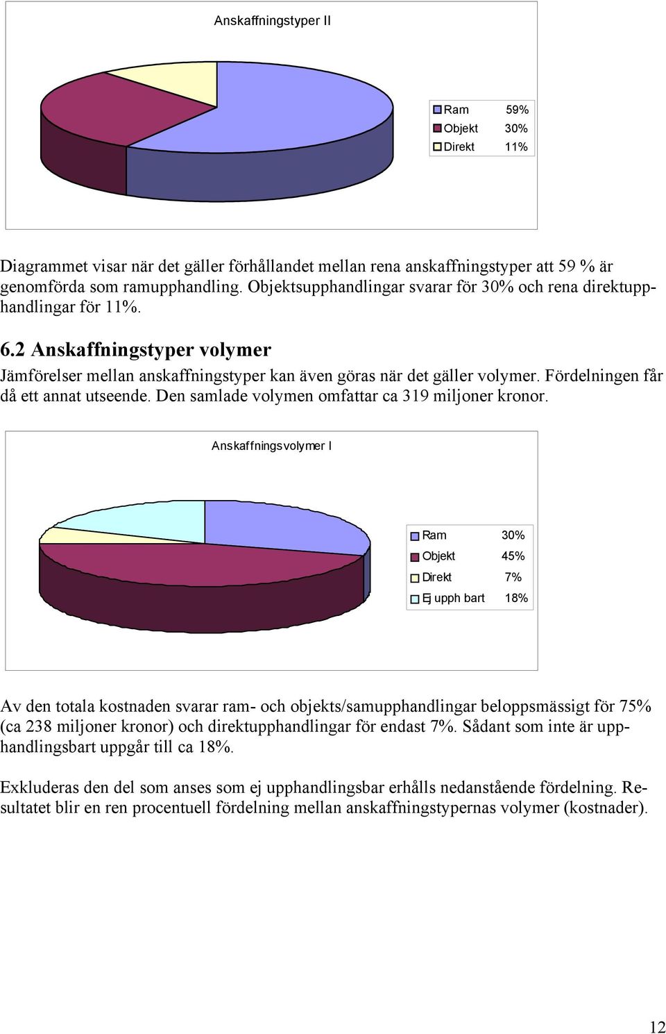 Fördelningen får då ett annat utseende. Den samlade volymen omfattar ca 319 miljoner kronor.