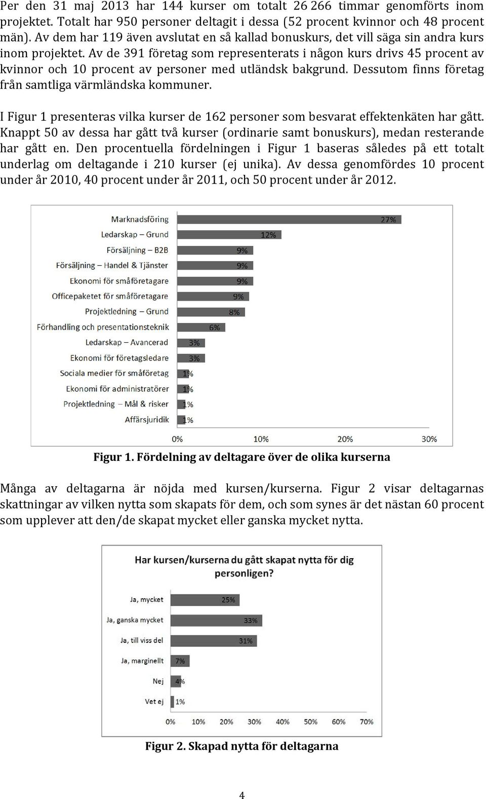 Av de 391 företag som representerats i någon kurs drivs 45 procent av kvinnor och 10 procent av personer med utländsk bakgrund. Dessutom finns företag från samtliga värmländska kommuner.