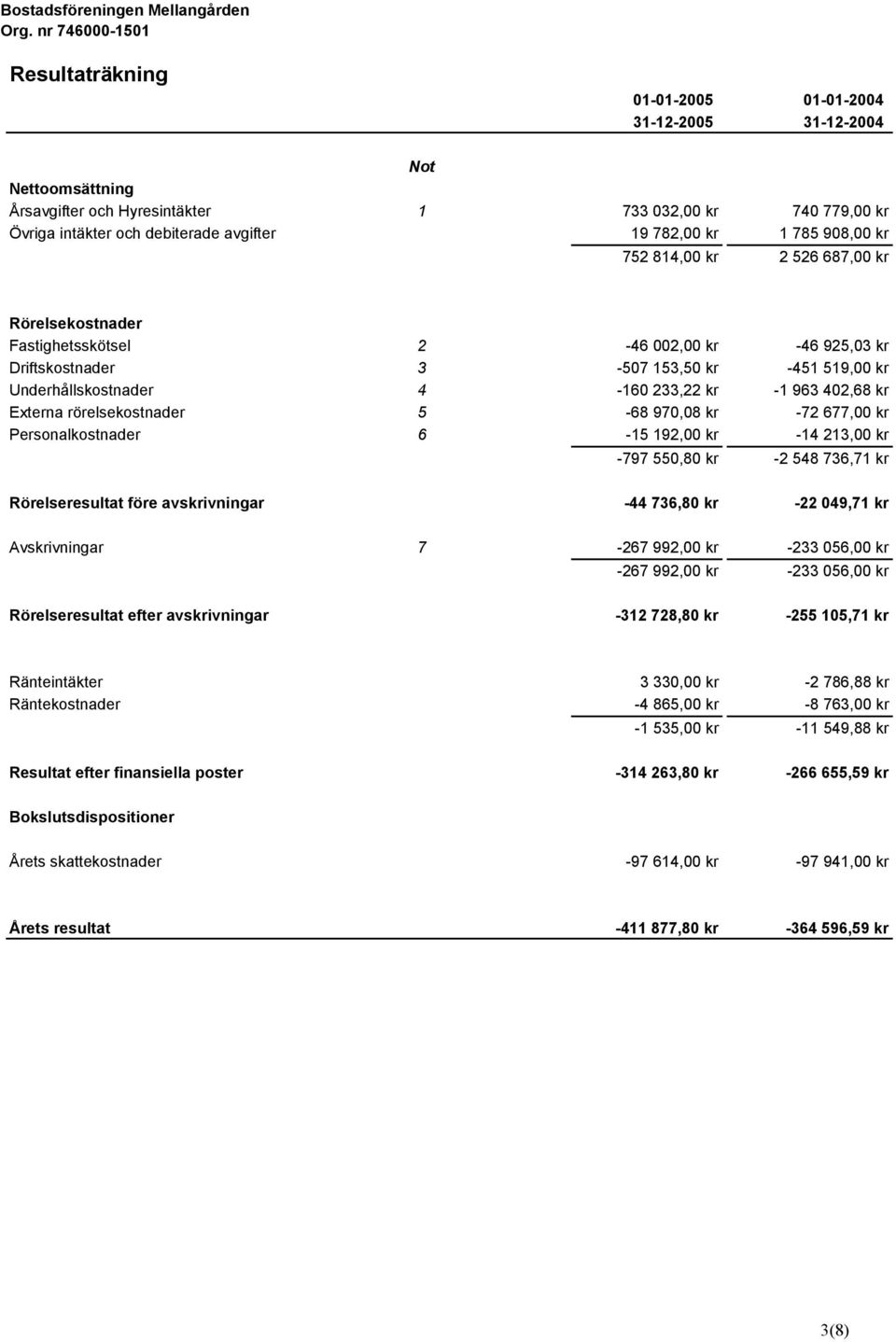 402,68 kr Externa rörelsekostnader 5-68 970,08 kr -72 677,00 kr Personalkostnader 6-15 192,00 kr -14 213,00 kr -797 550,80 kr -2 548 736,71 kr Rörelseresultat före avskrivningar -44 736,80 kr -22