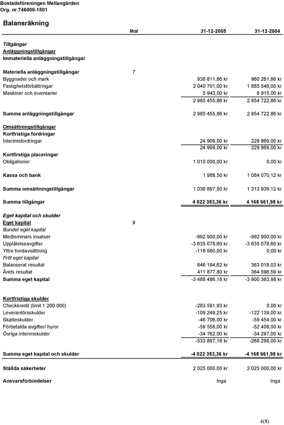 Omsättningstillgångar Kortfristiga fordringar Interimsfordringar 24 909,00 kr 229 869,00 kr 24 909,00 kr 229 869,00 kr Kortfirstiga placeringar Obligationer 1 010 000,00 kr 0,00 kr Kassa och bank 1