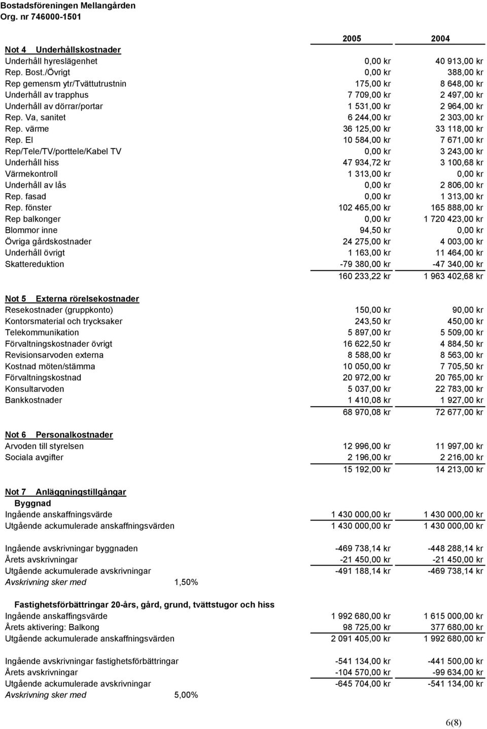 Va, sanitet 6 244,00 kr 2 303,00 kr Rep. värme 36 125,00 kr 33 118,00 kr Rep.