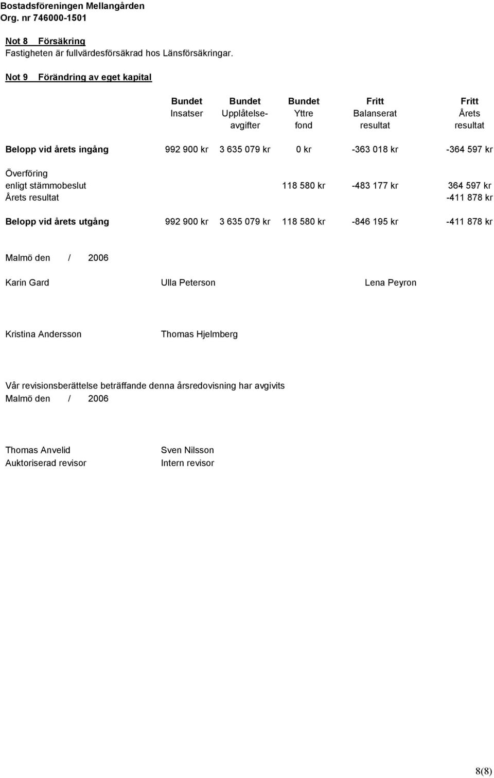 635 079 kr 0 kr -363 018 kr -364 597 kr Överföring enligt stämmobeslut 118 580 kr -483 177 kr 364 597 kr Årets resultat -411 878 kr Belopp vid årets utgång 992 900 kr 3 635 079